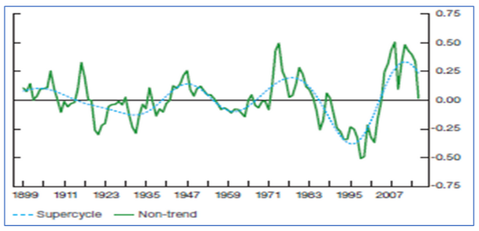 Commodity Supercycle