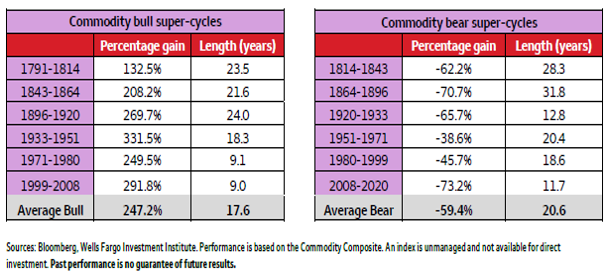 Commodity Bull and Bear Super Cycles